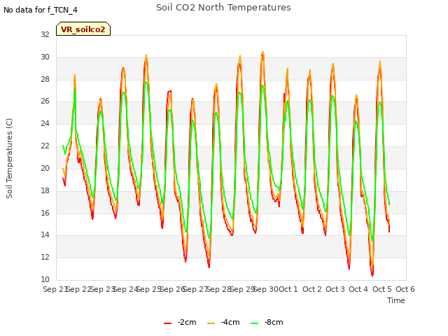 plot of Soil CO2 North Temperatures