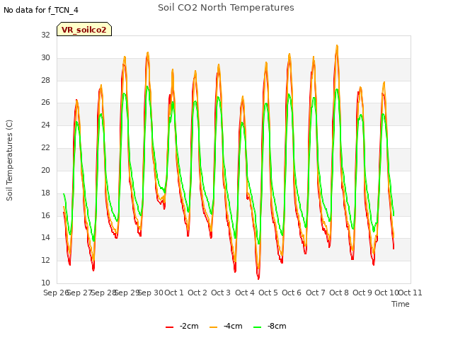 plot of Soil CO2 North Temperatures