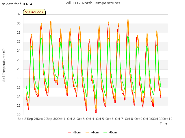 plot of Soil CO2 North Temperatures