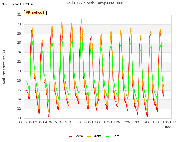 plot of Soil CO2 North Temperatures