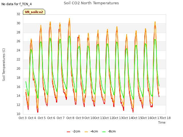 plot of Soil CO2 North Temperatures