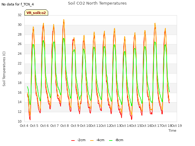 plot of Soil CO2 North Temperatures