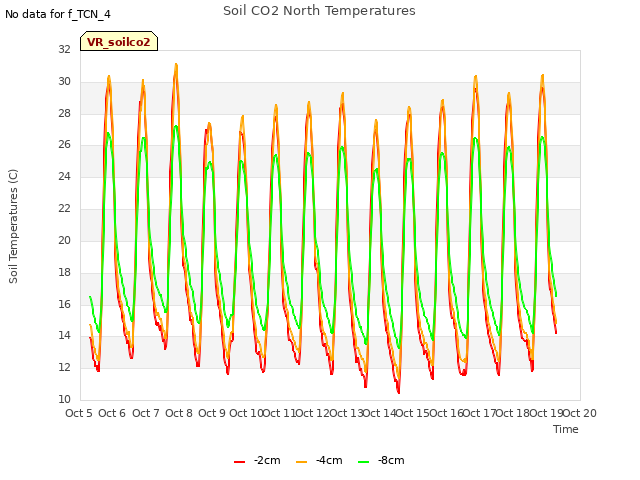 plot of Soil CO2 North Temperatures