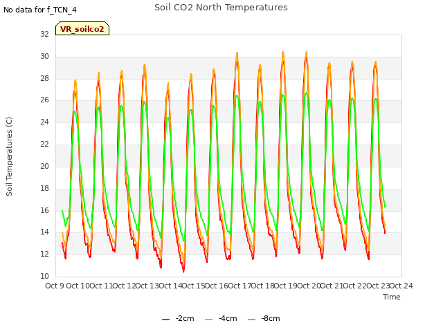 plot of Soil CO2 North Temperatures