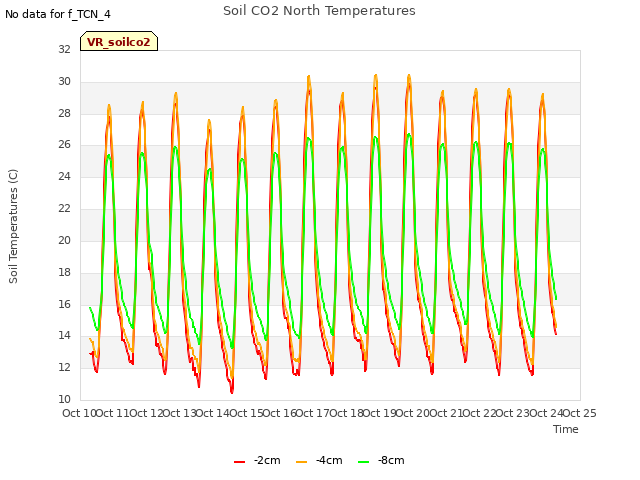 plot of Soil CO2 North Temperatures