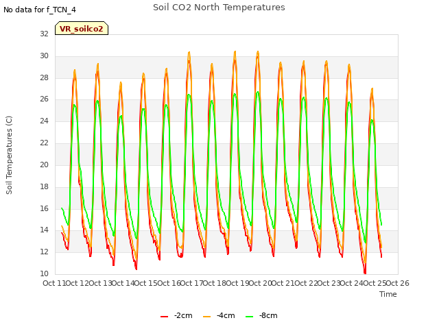 plot of Soil CO2 North Temperatures