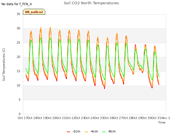 plot of Soil CO2 North Temperatures