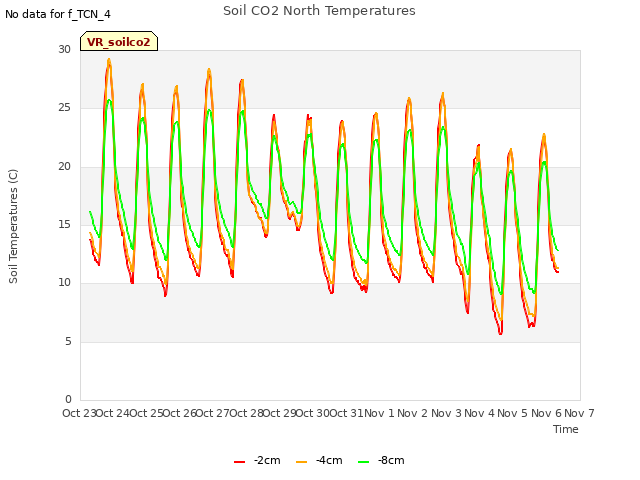plot of Soil CO2 North Temperatures