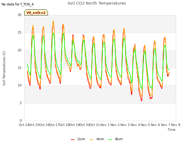 plot of Soil CO2 North Temperatures