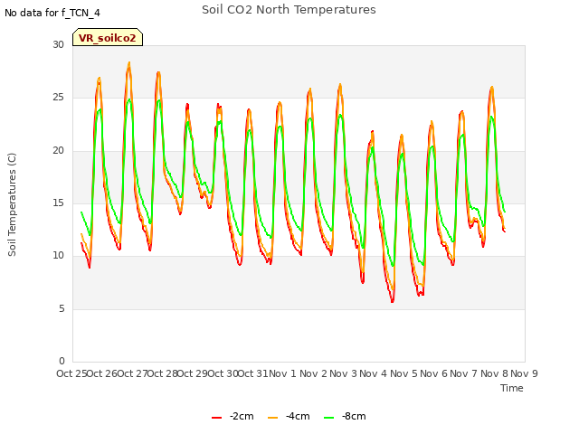 plot of Soil CO2 North Temperatures