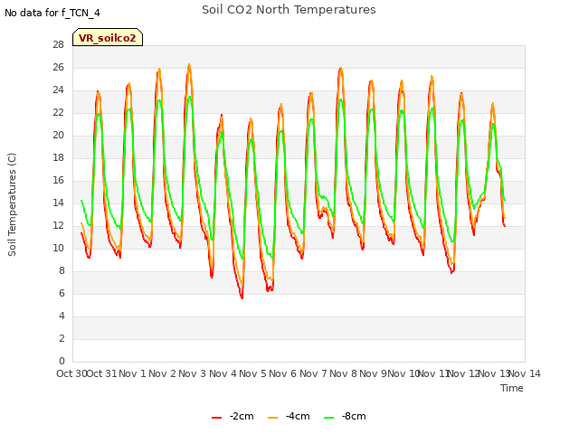 plot of Soil CO2 North Temperatures
