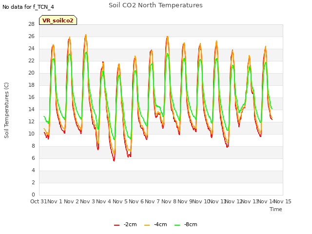 plot of Soil CO2 North Temperatures