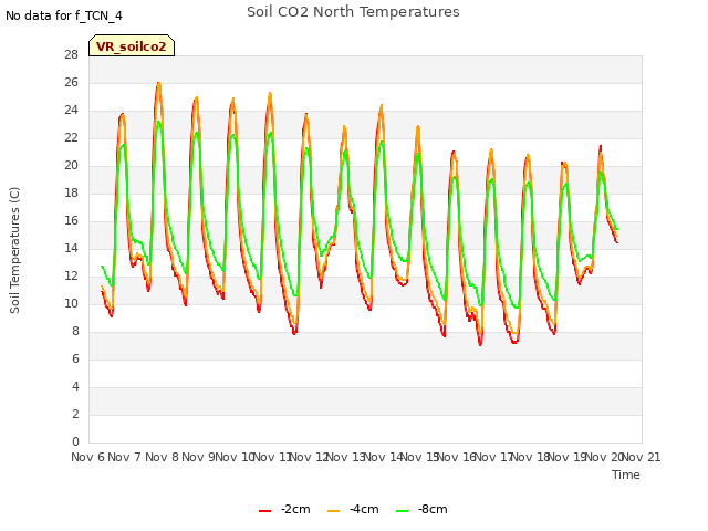 plot of Soil CO2 North Temperatures
