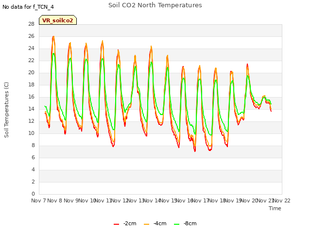 plot of Soil CO2 North Temperatures