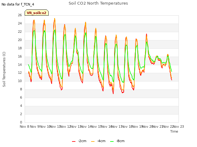 plot of Soil CO2 North Temperatures