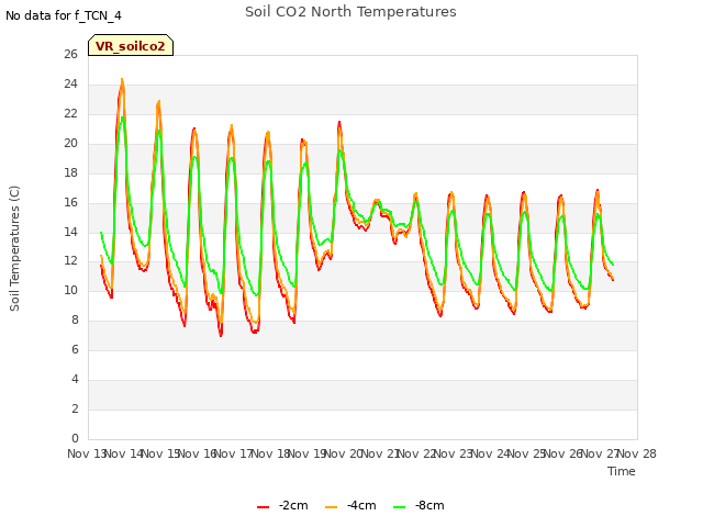 plot of Soil CO2 North Temperatures