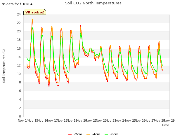 plot of Soil CO2 North Temperatures