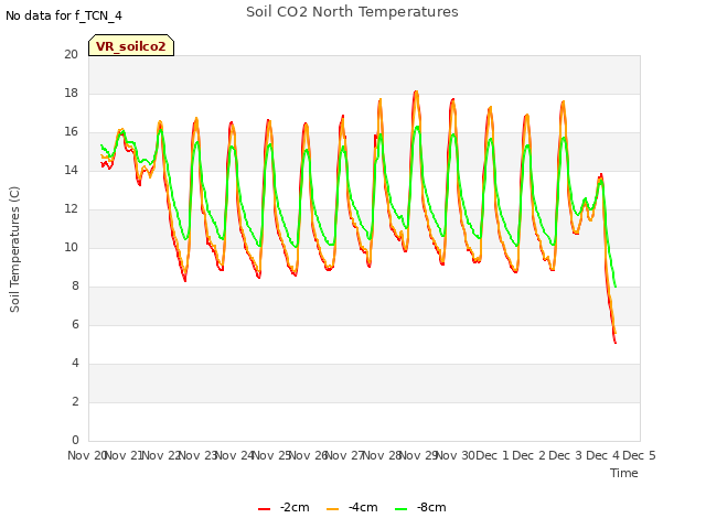 plot of Soil CO2 North Temperatures