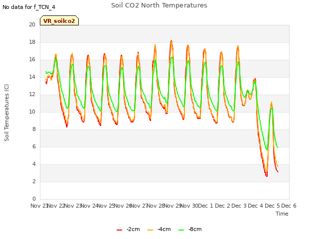 plot of Soil CO2 North Temperatures