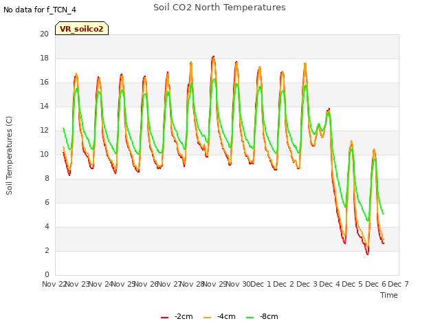 plot of Soil CO2 North Temperatures