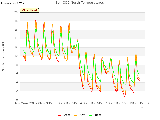plot of Soil CO2 North Temperatures