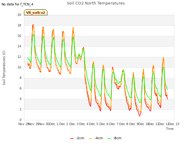 plot of Soil CO2 North Temperatures
