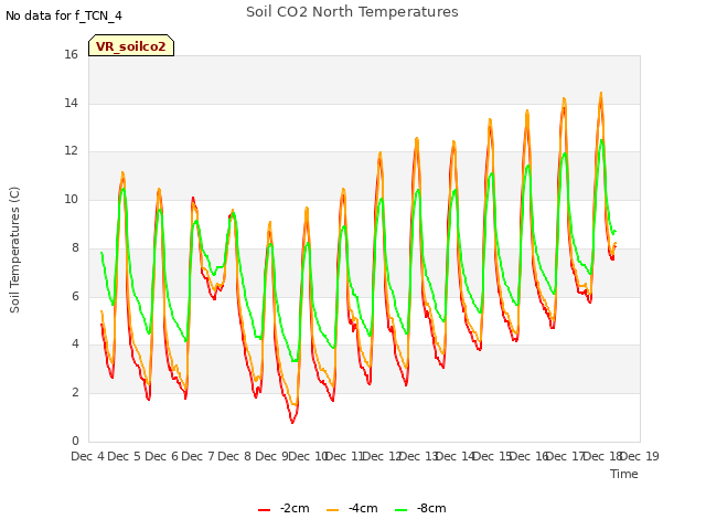 plot of Soil CO2 North Temperatures