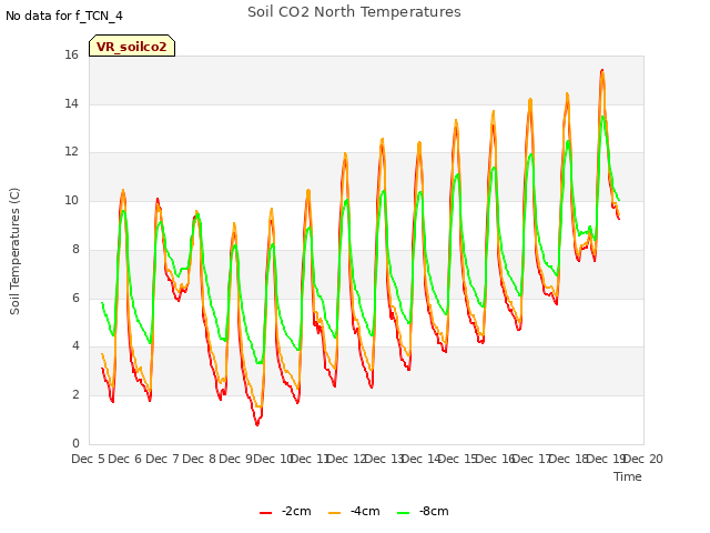 plot of Soil CO2 North Temperatures