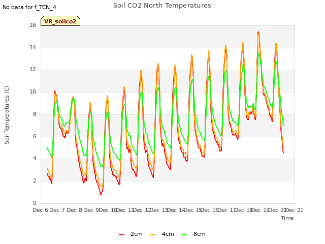 plot of Soil CO2 North Temperatures