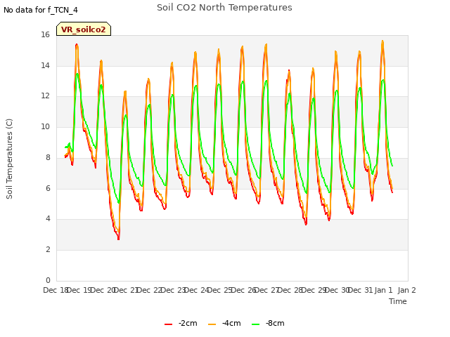 plot of Soil CO2 North Temperatures