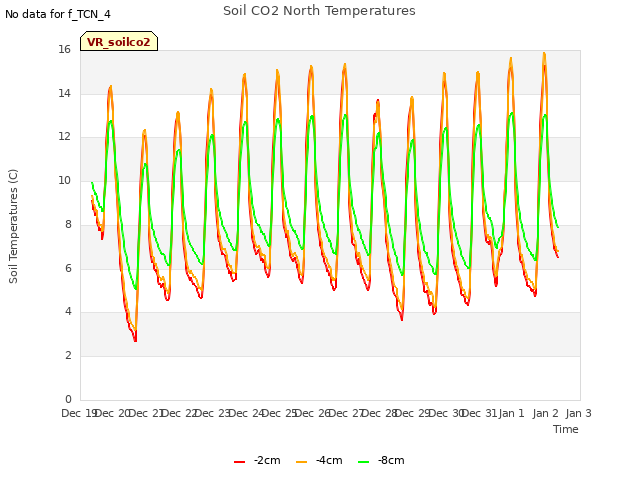 plot of Soil CO2 North Temperatures