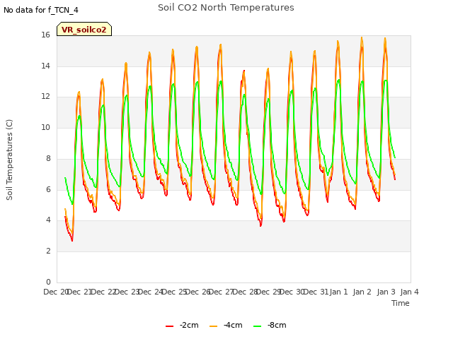 plot of Soil CO2 North Temperatures