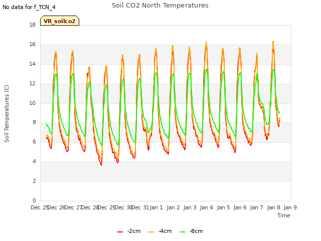 plot of Soil CO2 North Temperatures