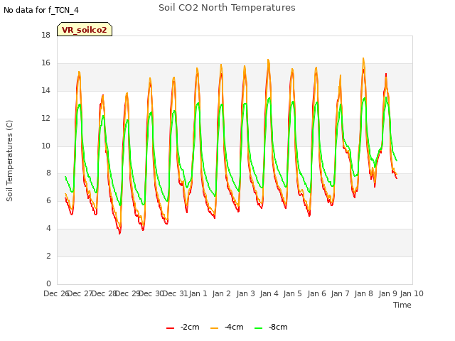 plot of Soil CO2 North Temperatures