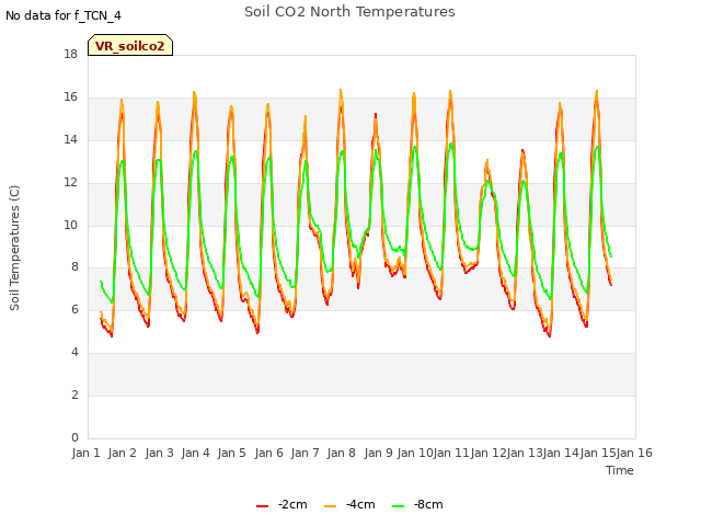 plot of Soil CO2 North Temperatures