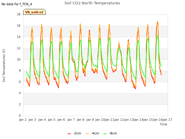 plot of Soil CO2 North Temperatures