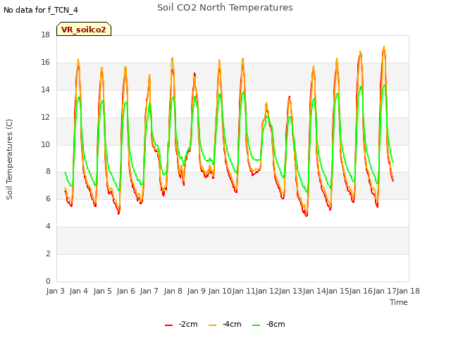 plot of Soil CO2 North Temperatures