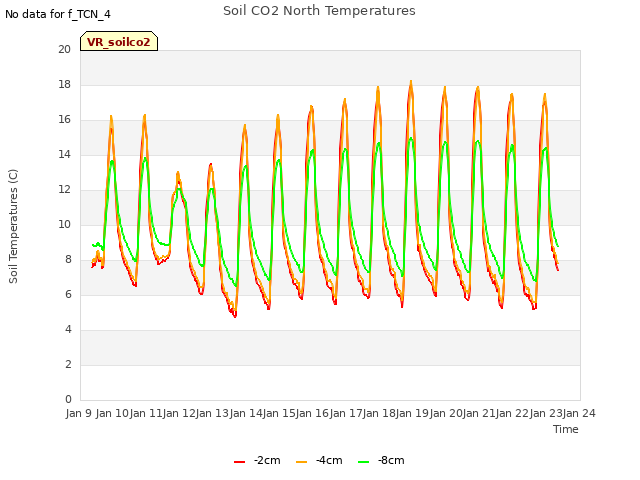 plot of Soil CO2 North Temperatures