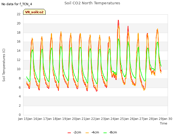 plot of Soil CO2 North Temperatures
