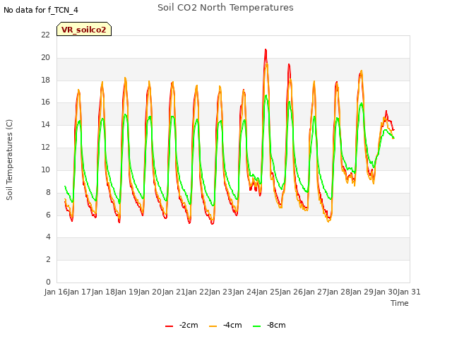 plot of Soil CO2 North Temperatures