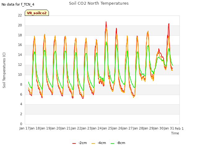 plot of Soil CO2 North Temperatures