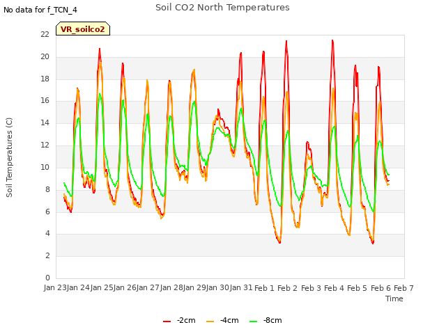 plot of Soil CO2 North Temperatures