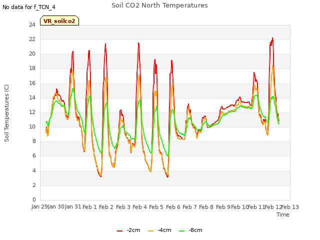 plot of Soil CO2 North Temperatures