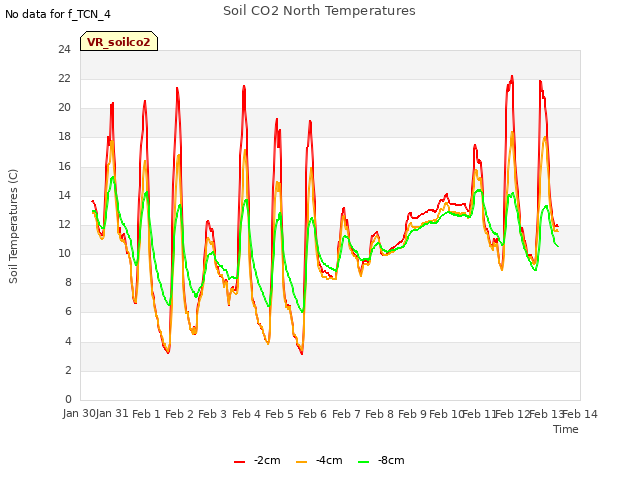 plot of Soil CO2 North Temperatures