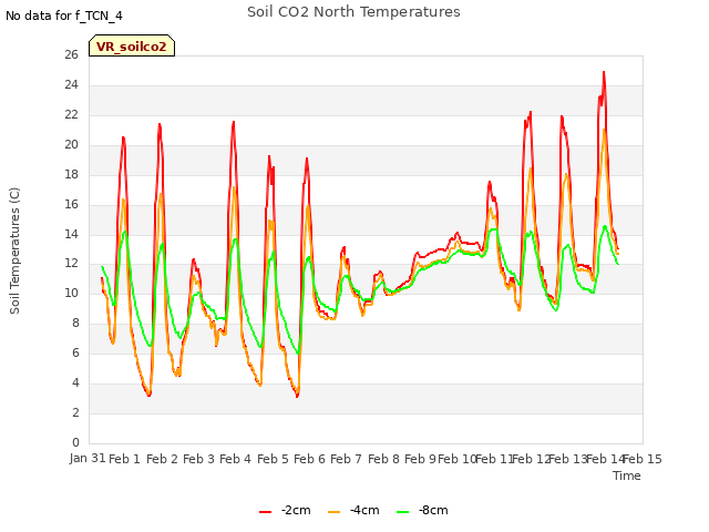 plot of Soil CO2 North Temperatures