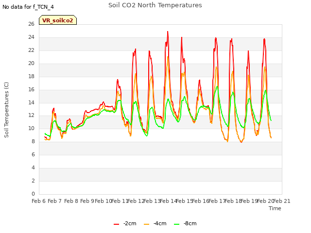 plot of Soil CO2 North Temperatures