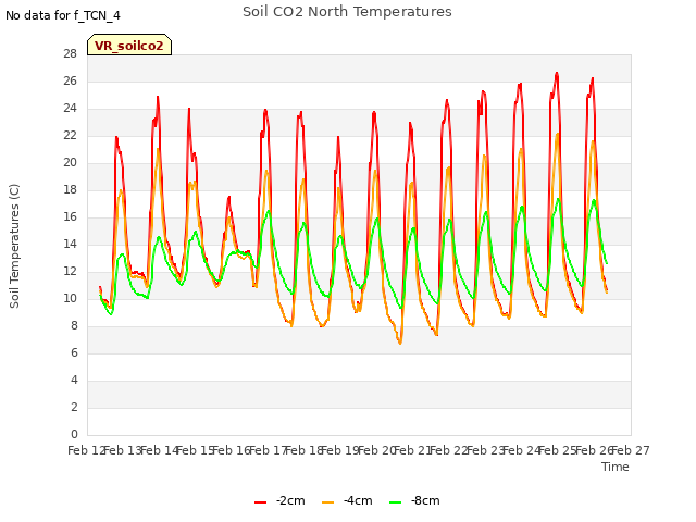 plot of Soil CO2 North Temperatures