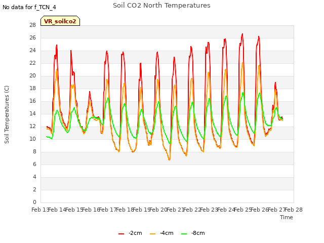 plot of Soil CO2 North Temperatures