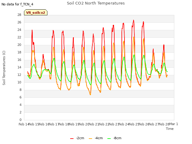 plot of Soil CO2 North Temperatures