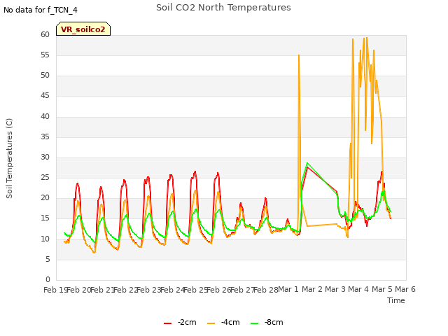 plot of Soil CO2 North Temperatures